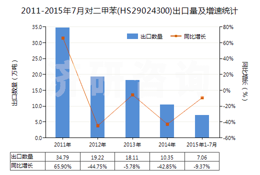 2011-2015年7月對(duì)二甲苯(HS29024300)出口量及增速統(tǒng)計(jì) 2011-2015年7月對(duì)二甲苯(HS29024300)出口量及增速統(tǒng)計(jì)
